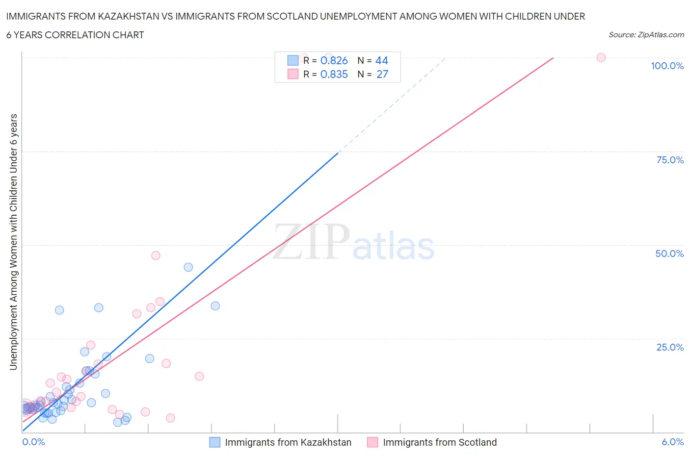 Immigrants from Kazakhstan vs Immigrants from Scotland Unemployment Among Women with Children Under 6 years