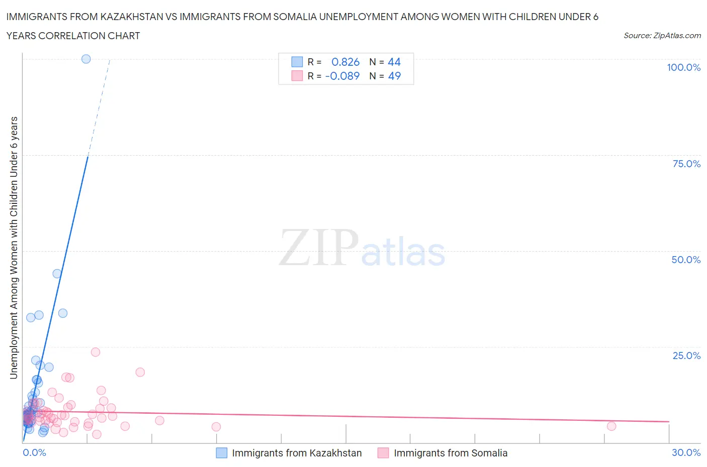 Immigrants from Kazakhstan vs Immigrants from Somalia Unemployment Among Women with Children Under 6 years