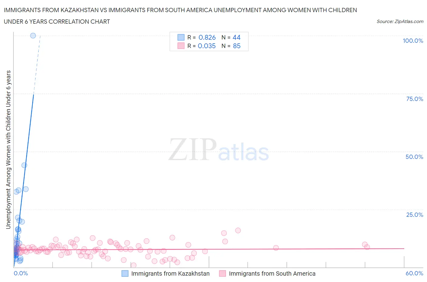 Immigrants from Kazakhstan vs Immigrants from South America Unemployment Among Women with Children Under 6 years