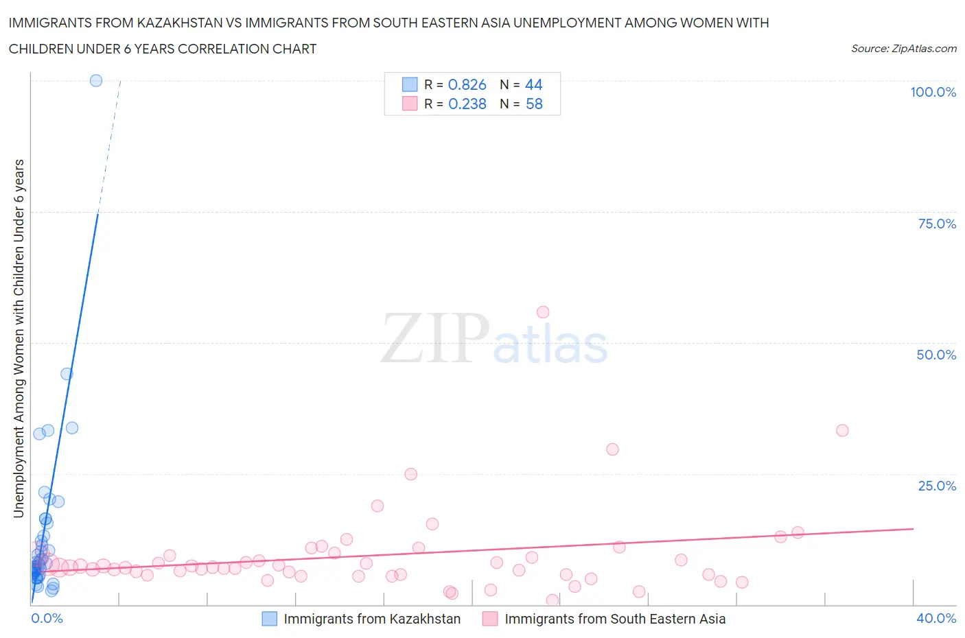 Immigrants from Kazakhstan vs Immigrants from South Eastern Asia Unemployment Among Women with Children Under 6 years