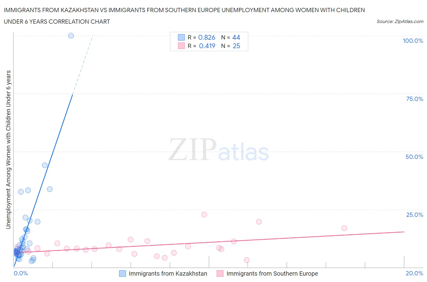 Immigrants from Kazakhstan vs Immigrants from Southern Europe Unemployment Among Women with Children Under 6 years