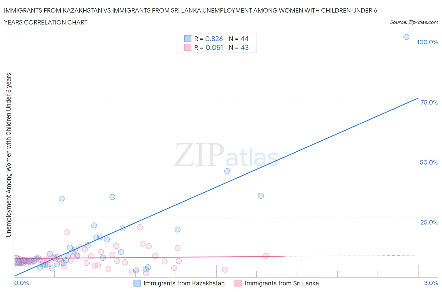 Immigrants from Kazakhstan vs Immigrants from Sri Lanka Unemployment Among Women with Children Under 6 years