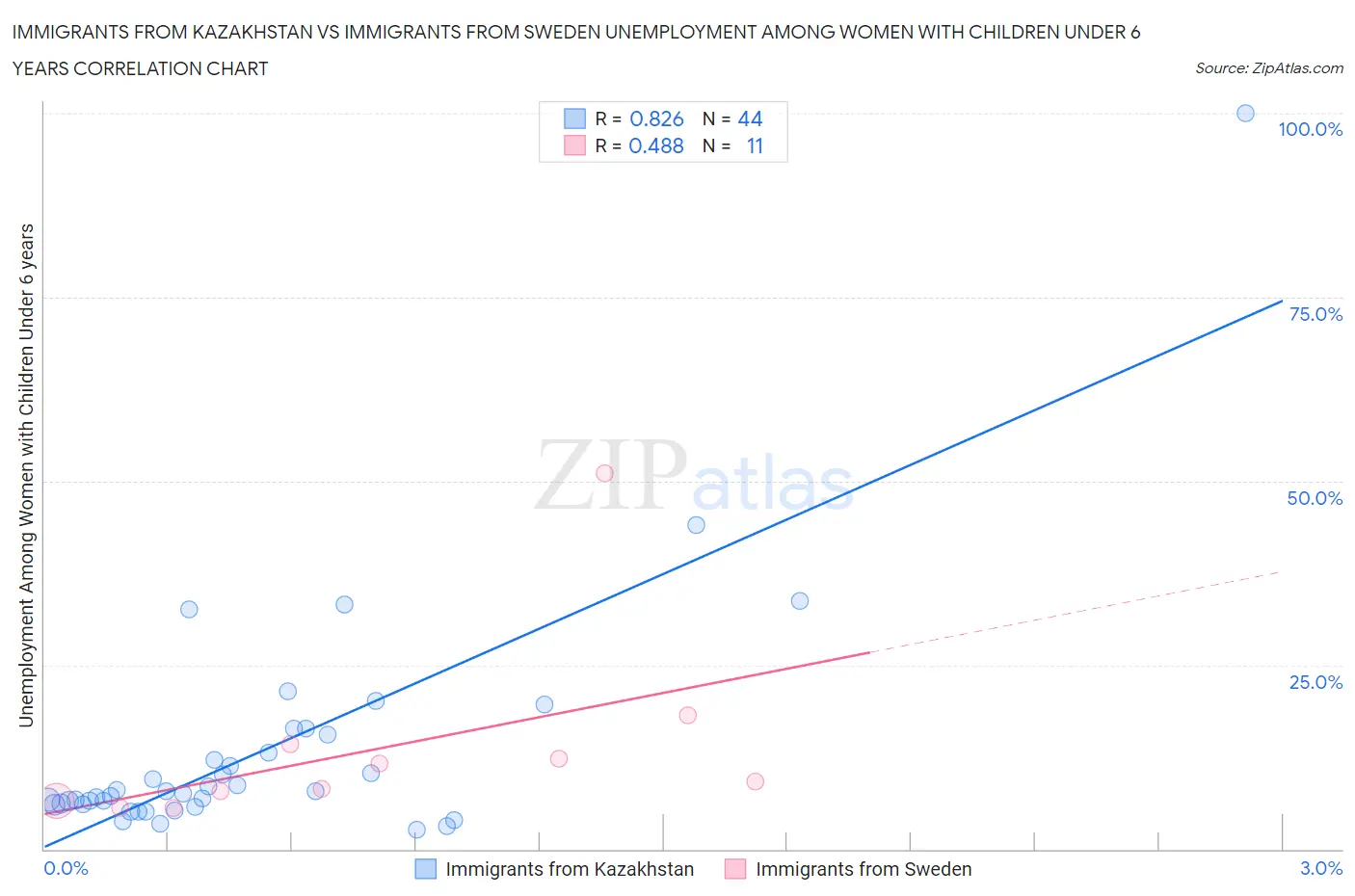 Immigrants from Kazakhstan vs Immigrants from Sweden Unemployment Among Women with Children Under 6 years