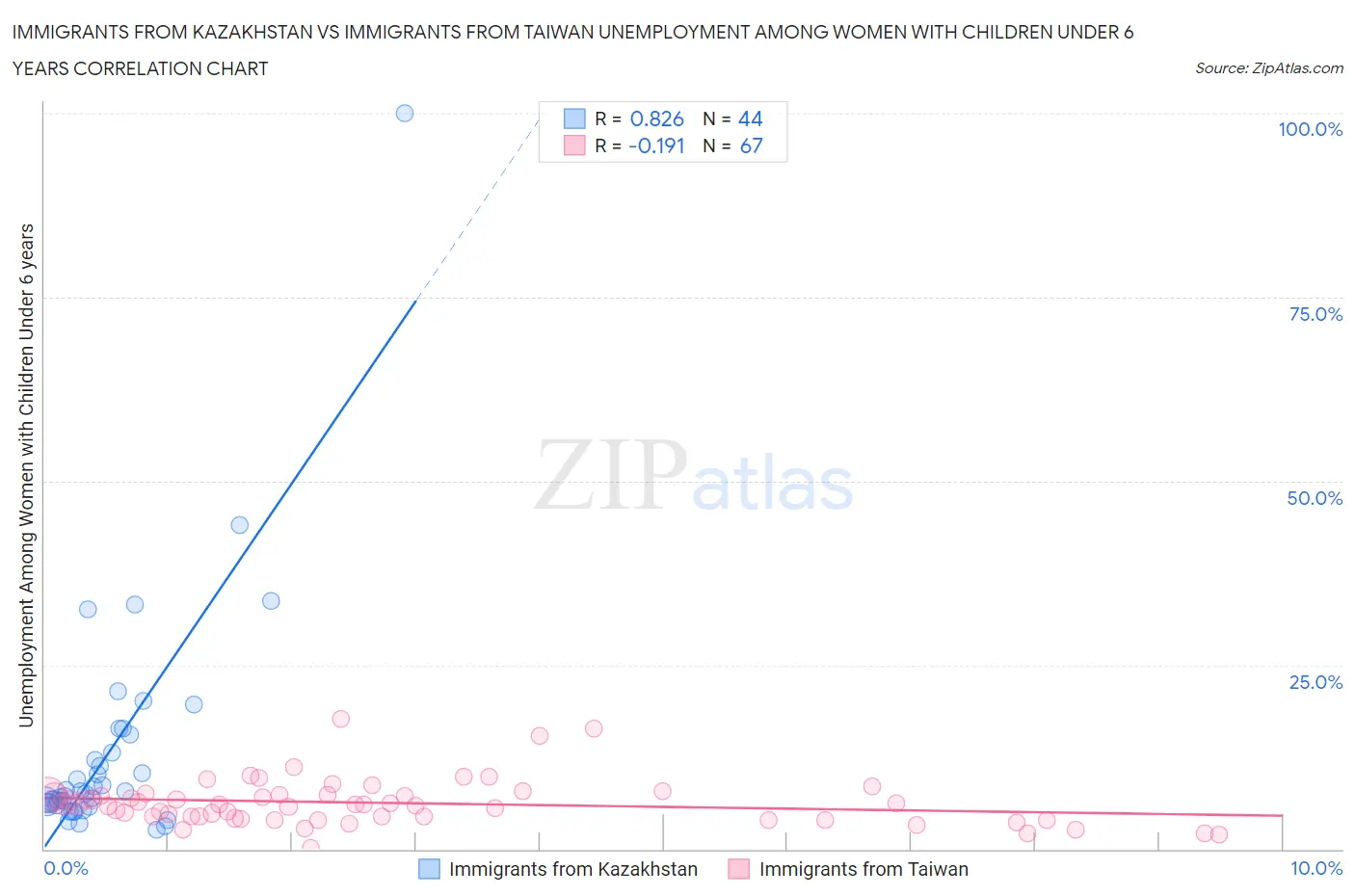 Immigrants from Kazakhstan vs Immigrants from Taiwan Unemployment Among Women with Children Under 6 years