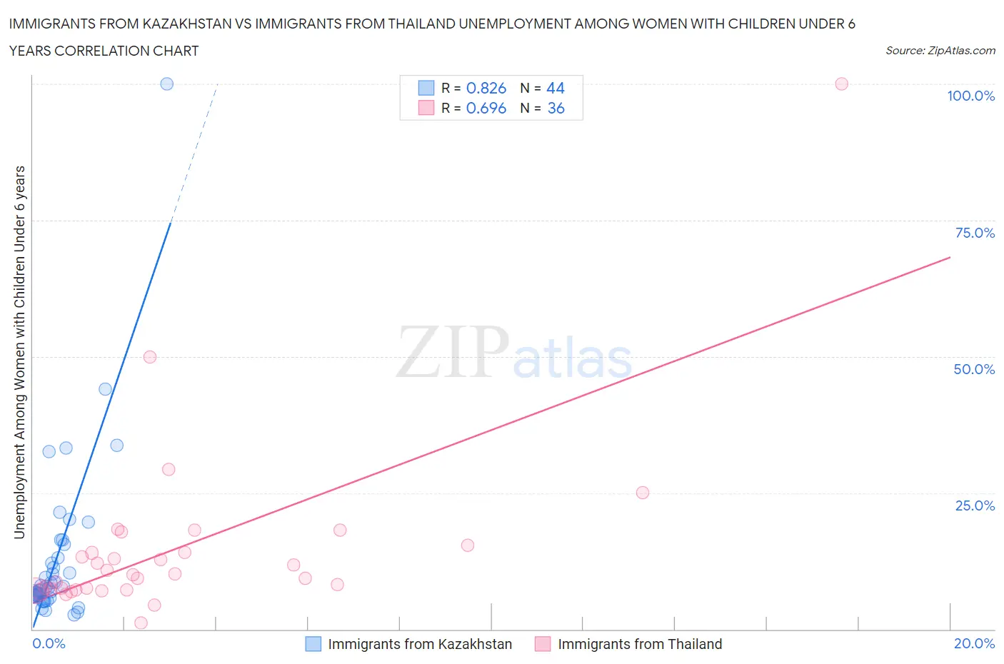 Immigrants from Kazakhstan vs Immigrants from Thailand Unemployment Among Women with Children Under 6 years