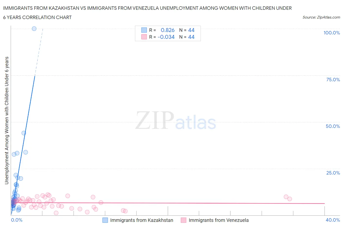 Immigrants from Kazakhstan vs Immigrants from Venezuela Unemployment Among Women with Children Under 6 years