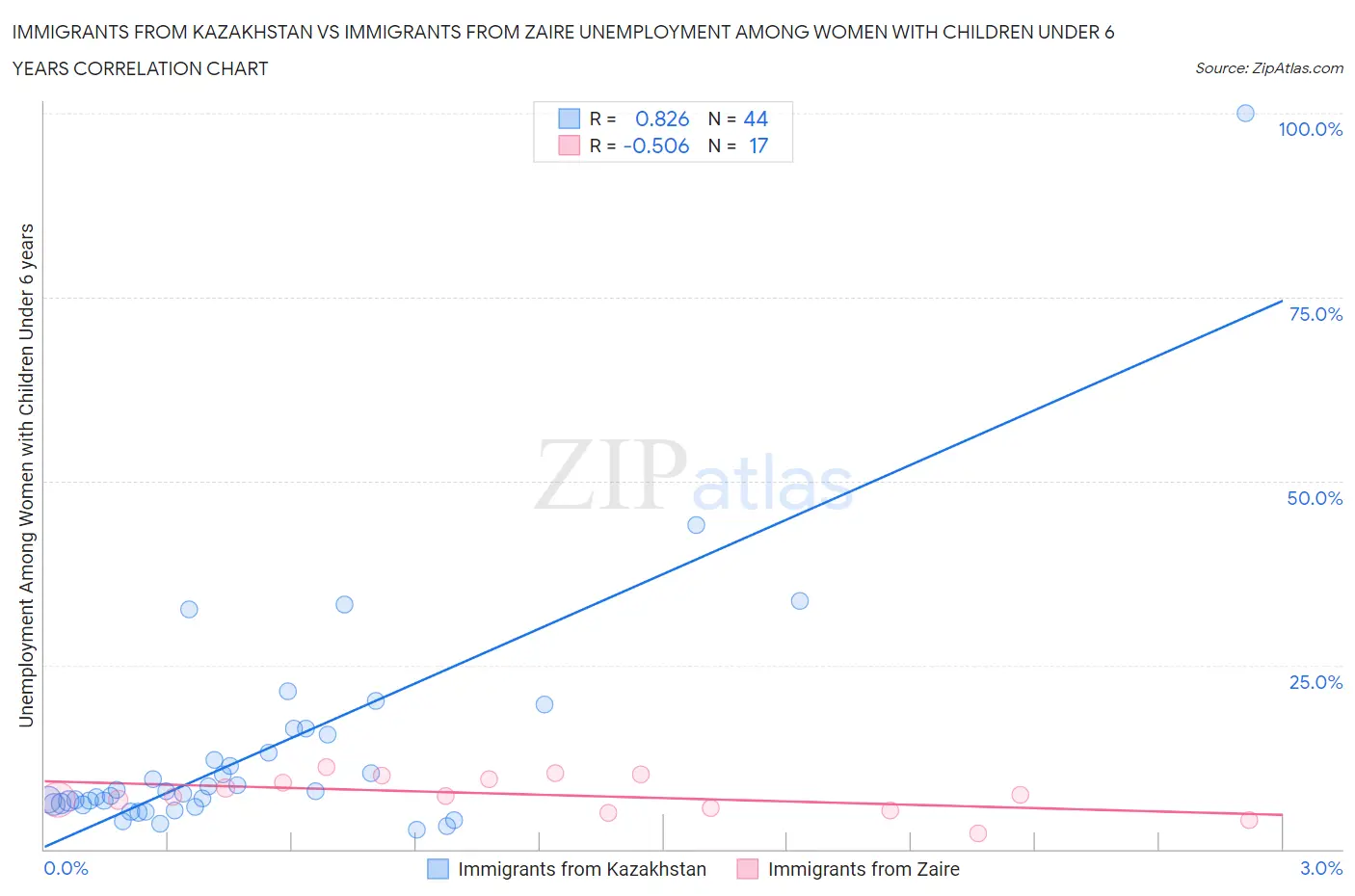 Immigrants from Kazakhstan vs Immigrants from Zaire Unemployment Among Women with Children Under 6 years