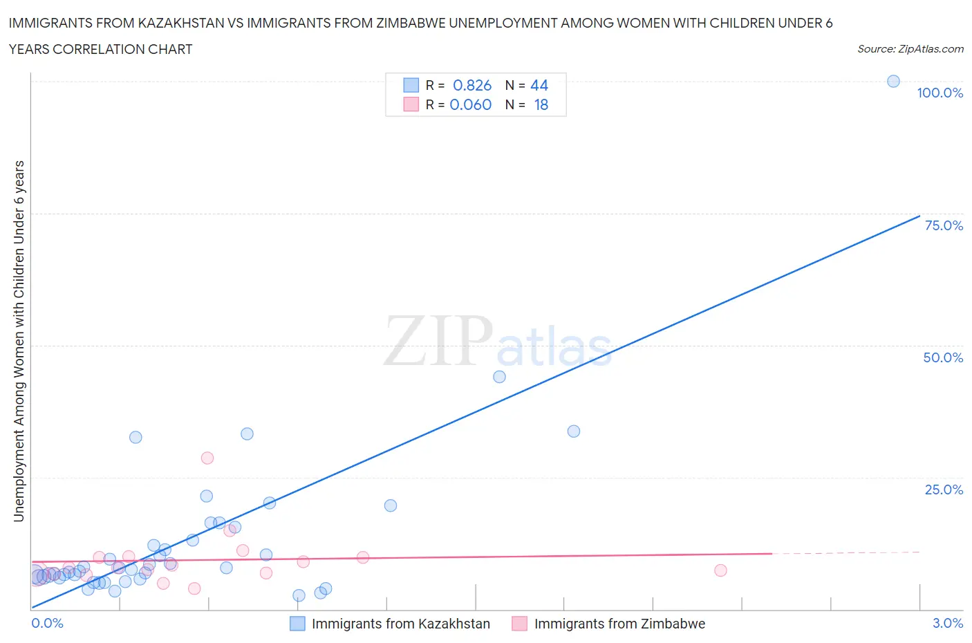 Immigrants from Kazakhstan vs Immigrants from Zimbabwe Unemployment Among Women with Children Under 6 years