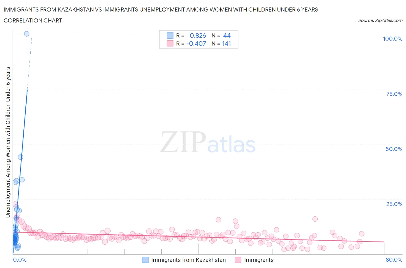 Immigrants from Kazakhstan vs Immigrants Unemployment Among Women with Children Under 6 years