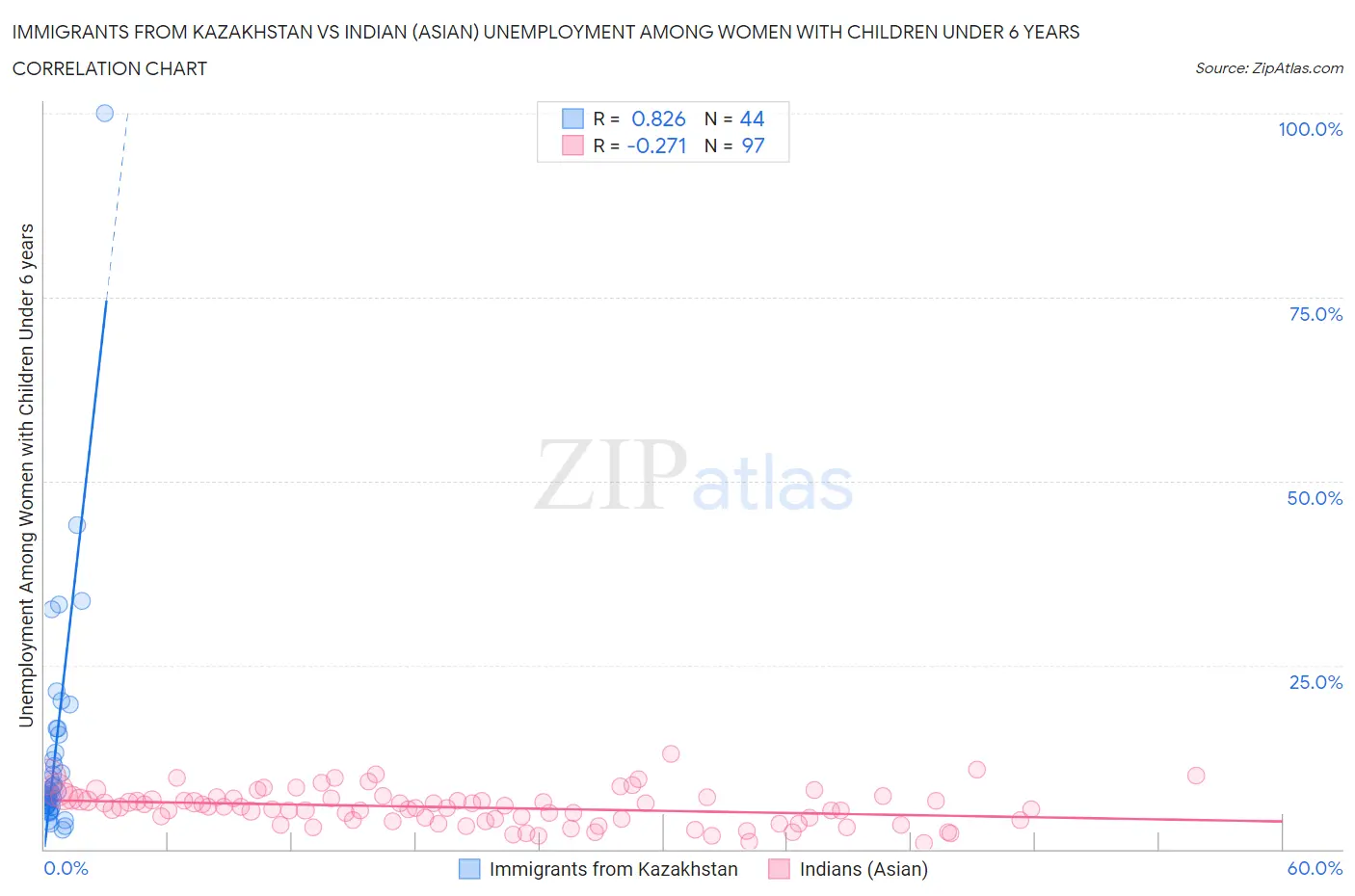 Immigrants from Kazakhstan vs Indian (Asian) Unemployment Among Women with Children Under 6 years