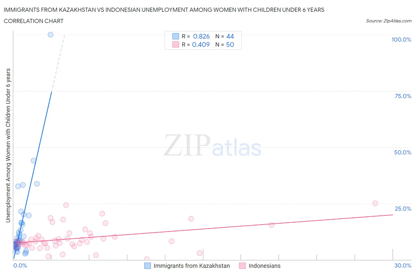 Immigrants from Kazakhstan vs Indonesian Unemployment Among Women with Children Under 6 years