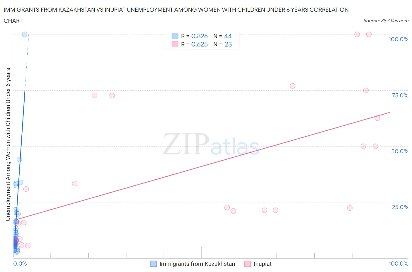 Immigrants from Kazakhstan vs Inupiat Unemployment Among Women with Children Under 6 years