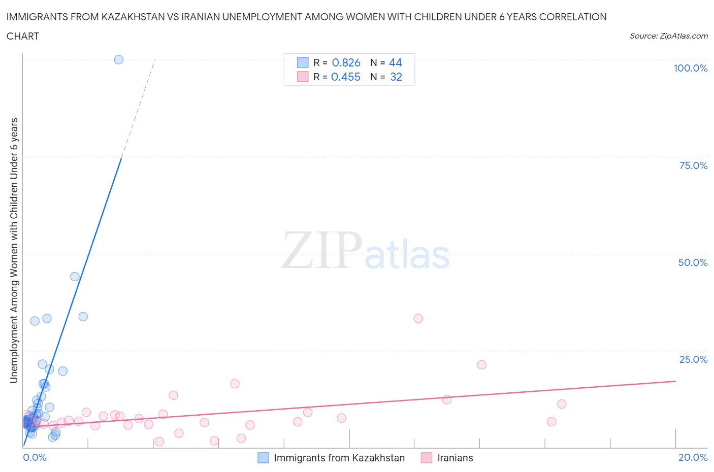 Immigrants from Kazakhstan vs Iranian Unemployment Among Women with Children Under 6 years