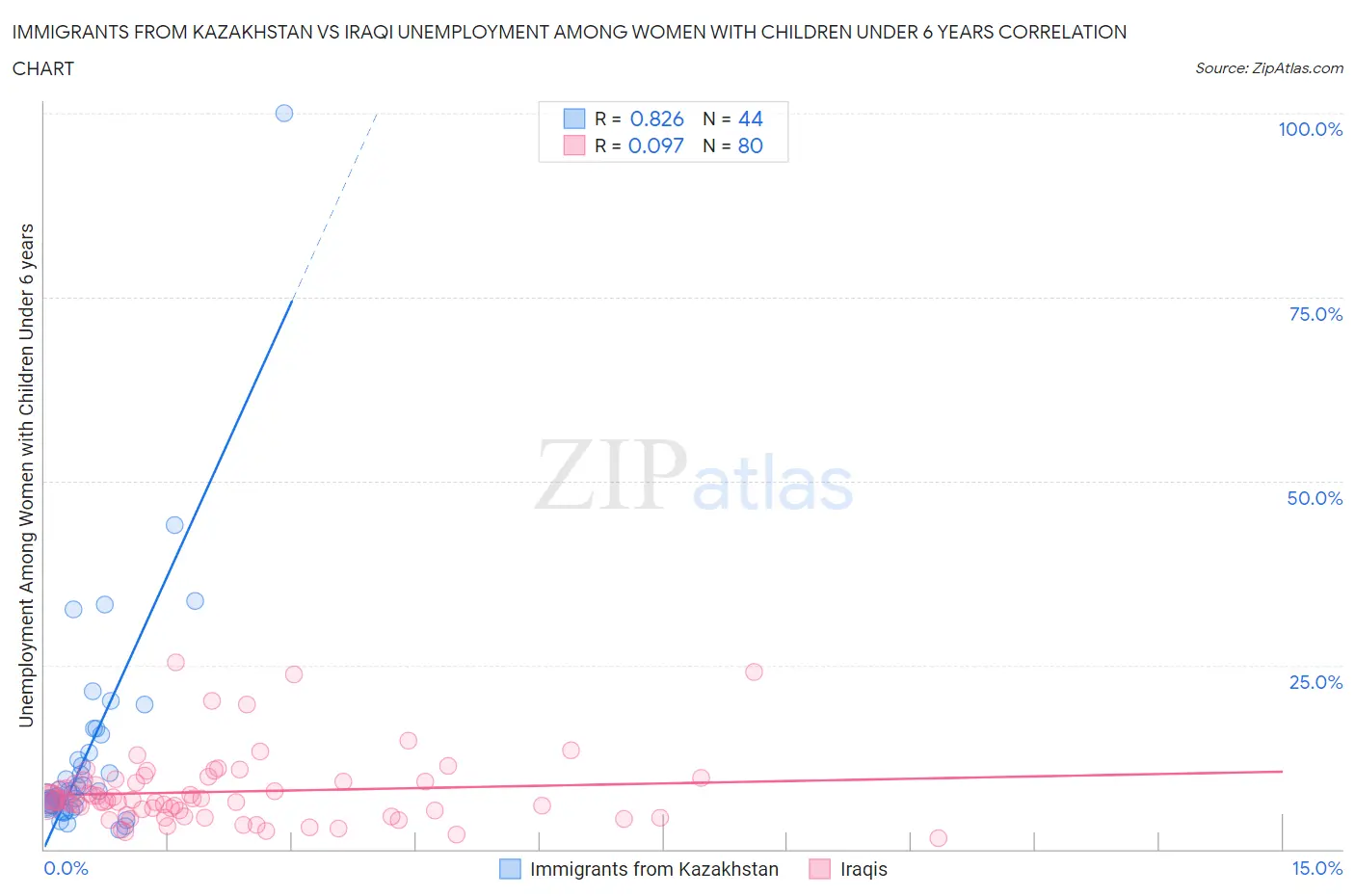 Immigrants from Kazakhstan vs Iraqi Unemployment Among Women with Children Under 6 years