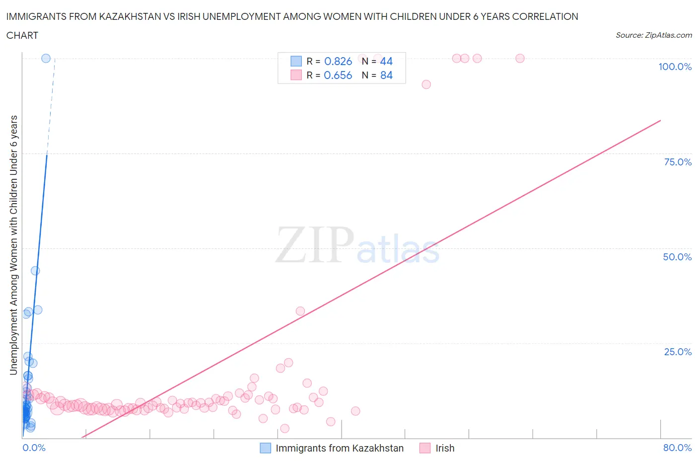 Immigrants from Kazakhstan vs Irish Unemployment Among Women with Children Under 6 years