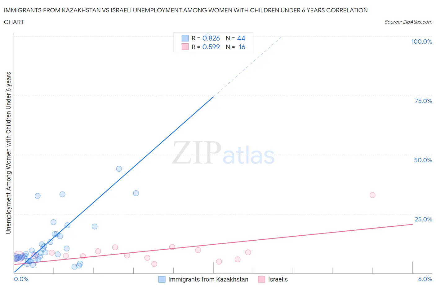 Immigrants from Kazakhstan vs Israeli Unemployment Among Women with Children Under 6 years