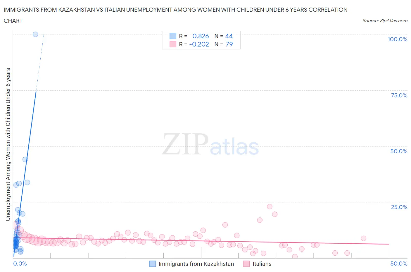 Immigrants from Kazakhstan vs Italian Unemployment Among Women with Children Under 6 years