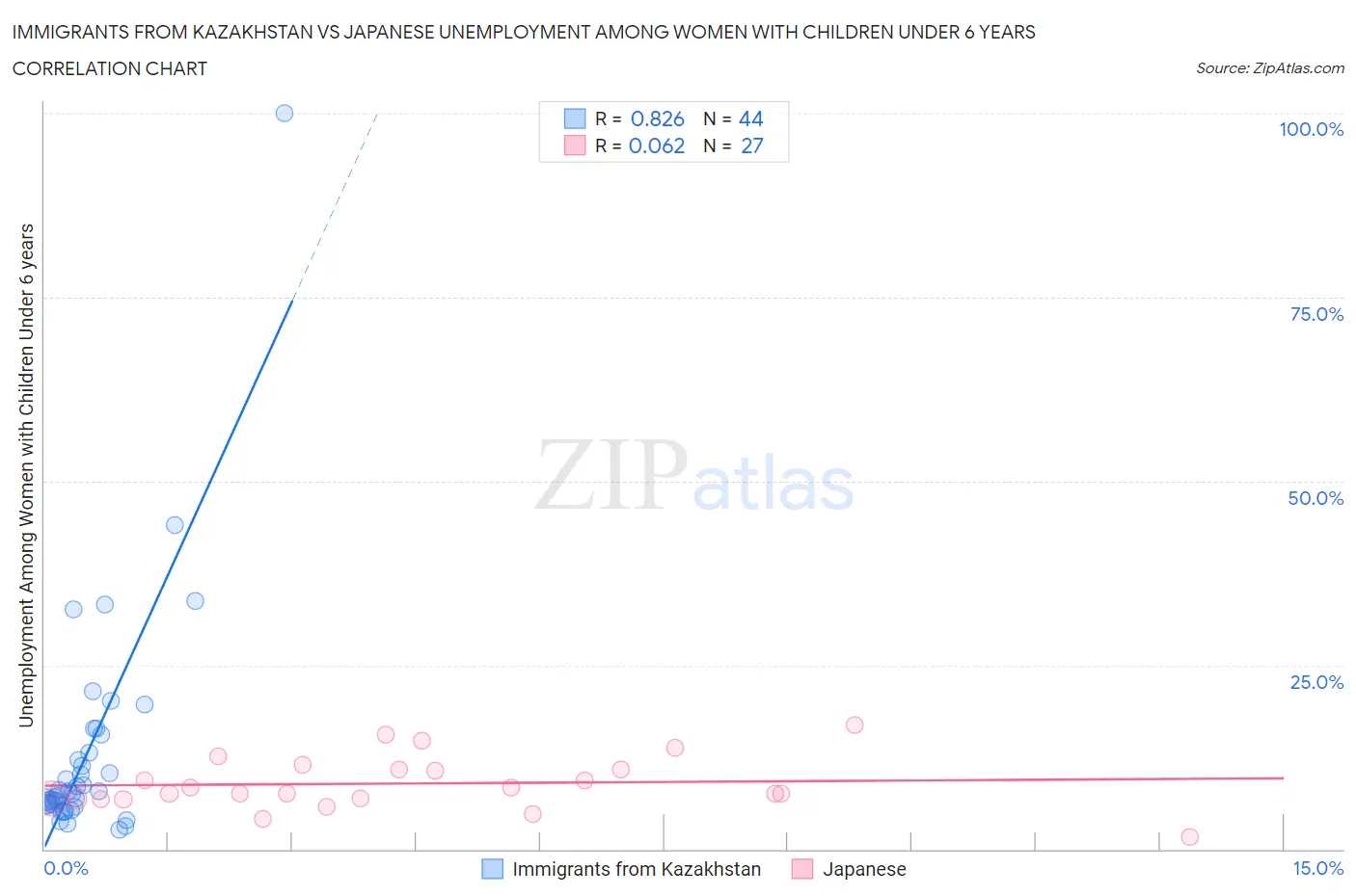 Immigrants from Kazakhstan vs Japanese Unemployment Among Women with Children Under 6 years