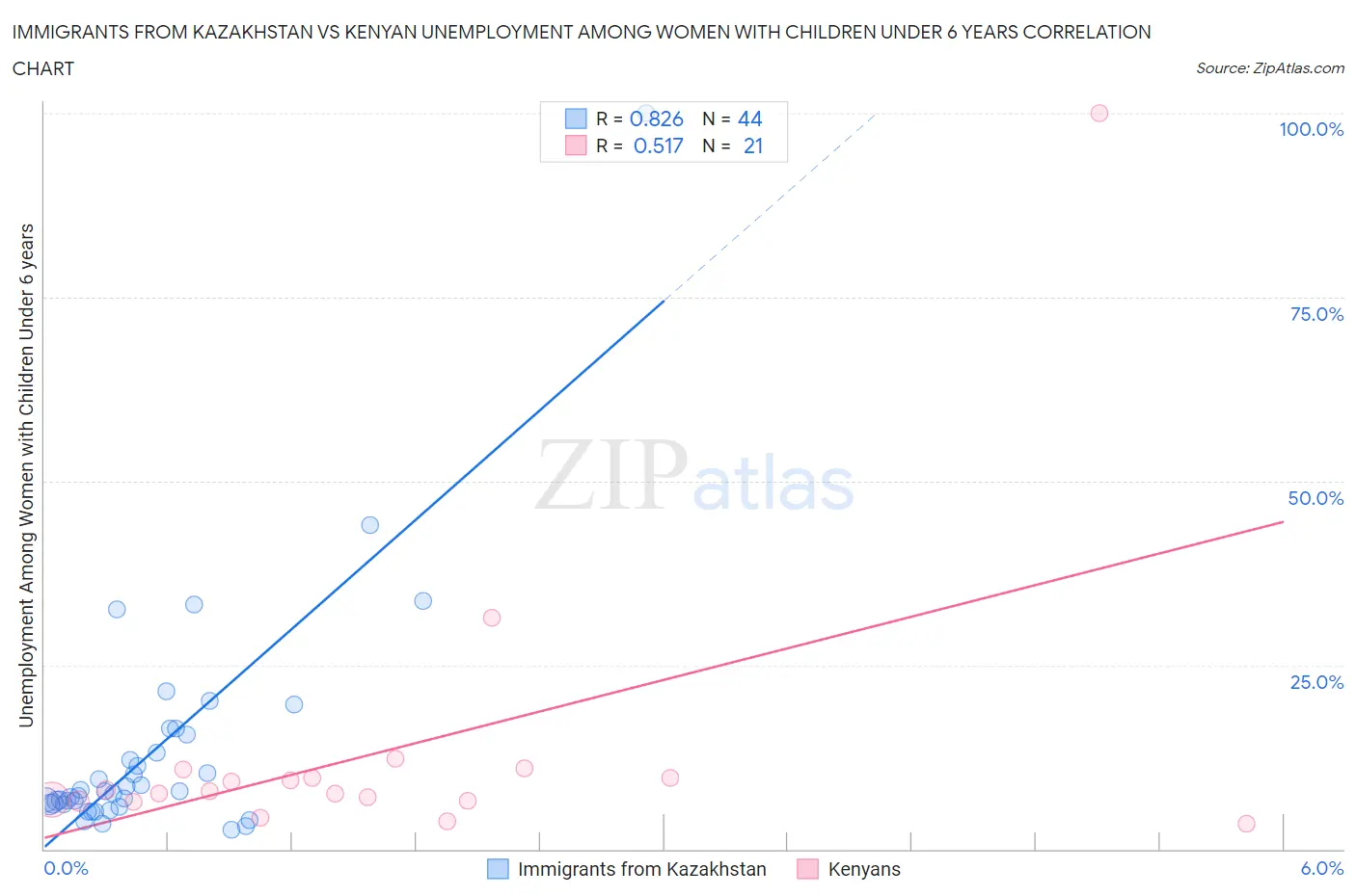 Immigrants from Kazakhstan vs Kenyan Unemployment Among Women with Children Under 6 years