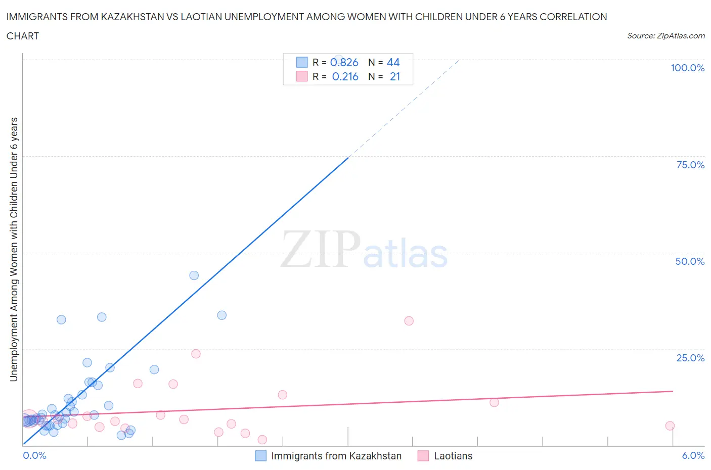Immigrants from Kazakhstan vs Laotian Unemployment Among Women with Children Under 6 years