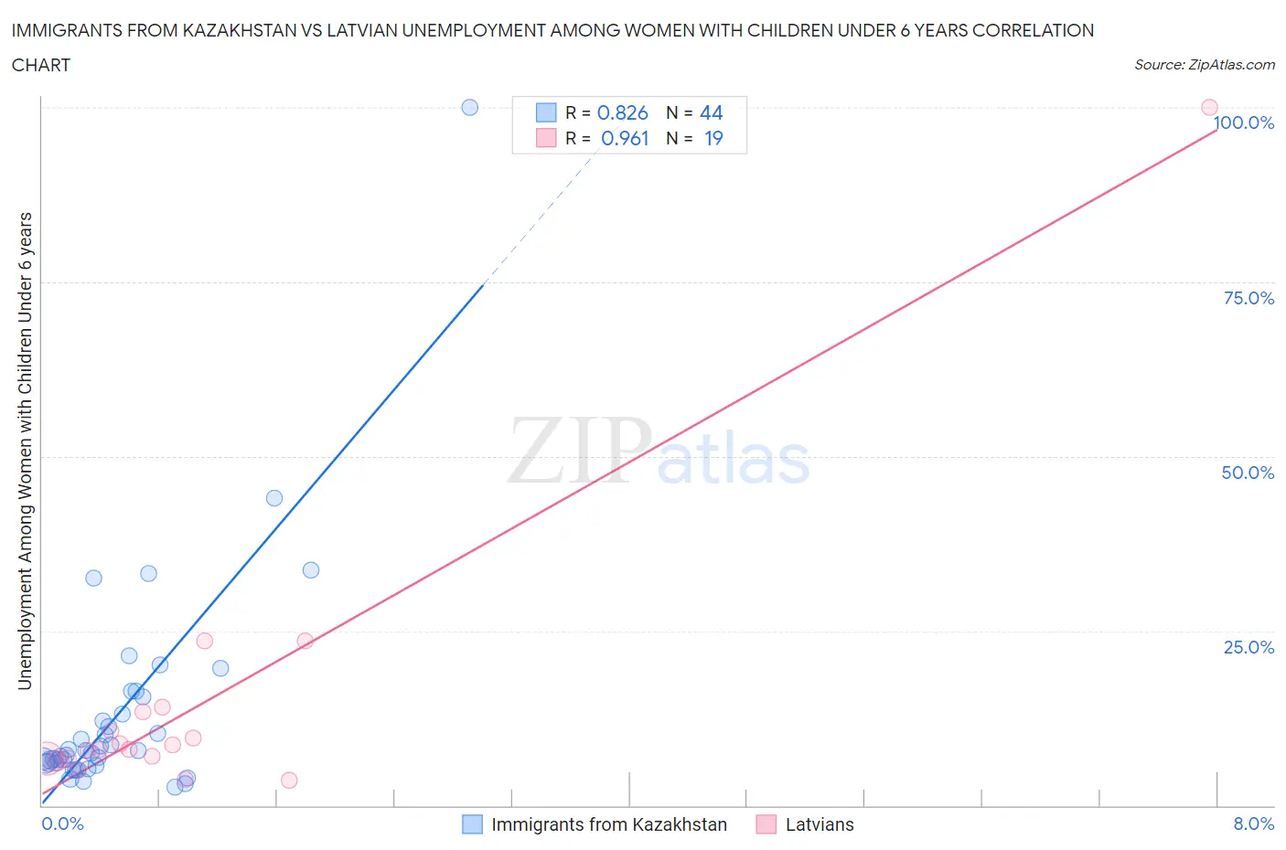 Immigrants from Kazakhstan vs Latvian Unemployment Among Women with Children Under 6 years