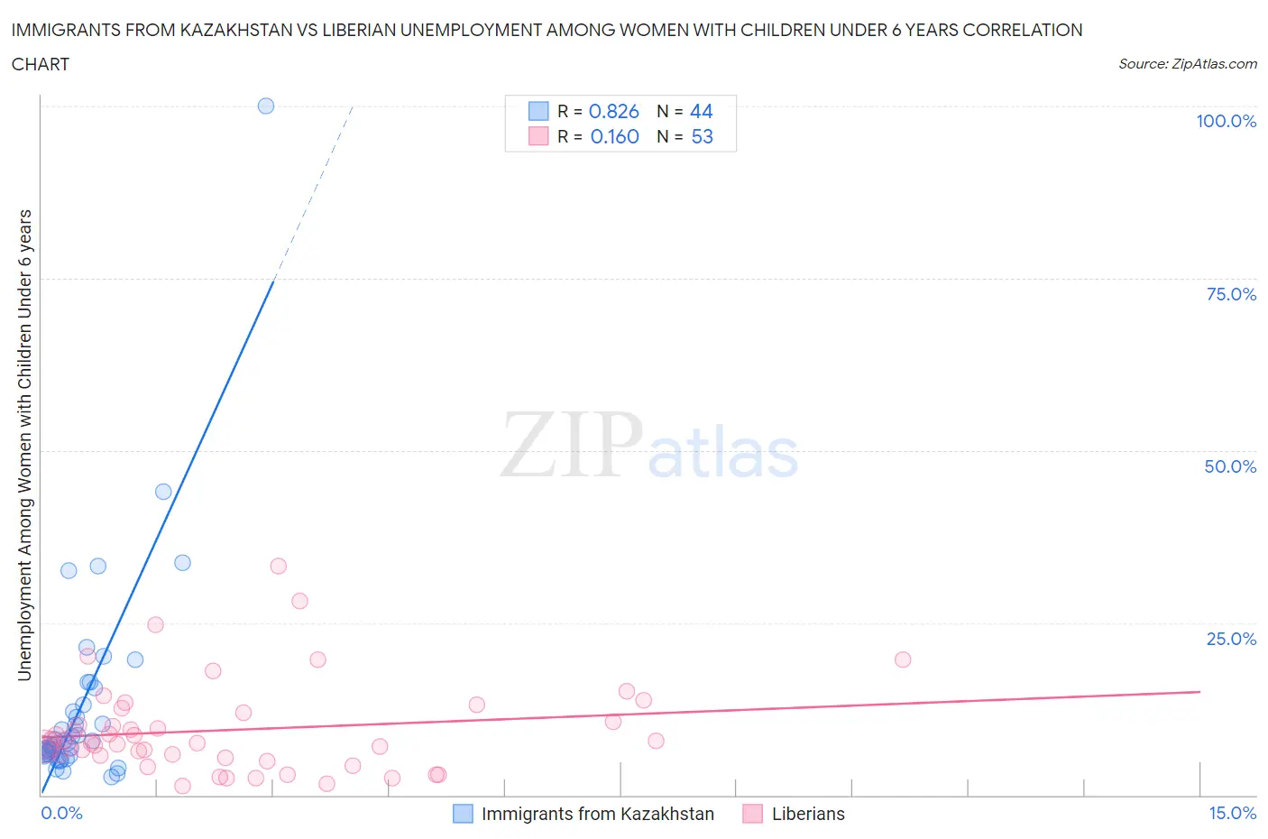 Immigrants from Kazakhstan vs Liberian Unemployment Among Women with Children Under 6 years