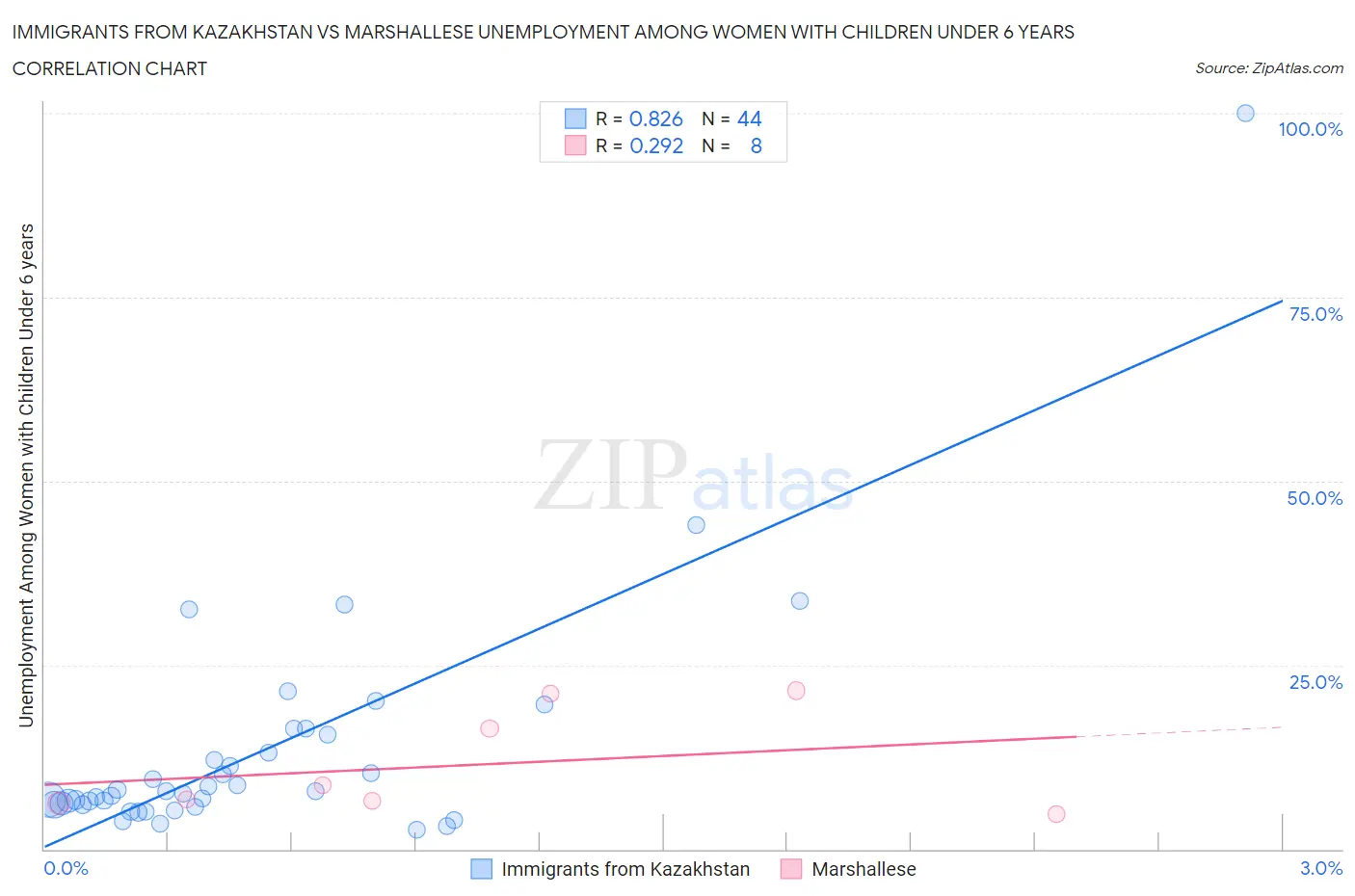 Immigrants from Kazakhstan vs Marshallese Unemployment Among Women with Children Under 6 years