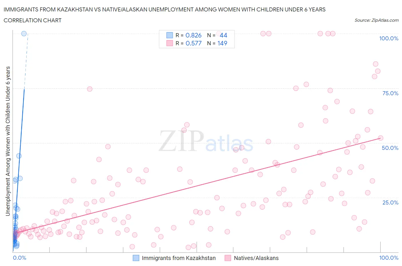 Immigrants from Kazakhstan vs Native/Alaskan Unemployment Among Women with Children Under 6 years