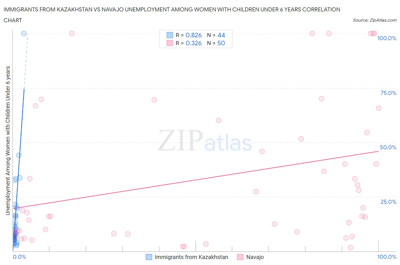 Immigrants from Kazakhstan vs Navajo Unemployment Among Women with Children Under 6 years