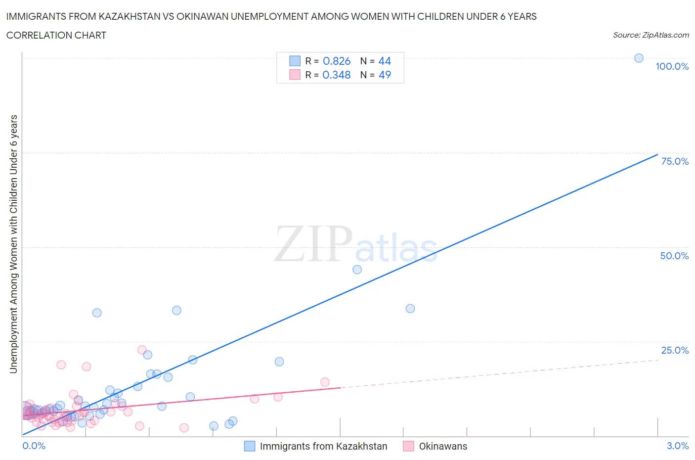 Immigrants from Kazakhstan vs Okinawan Unemployment Among Women with Children Under 6 years