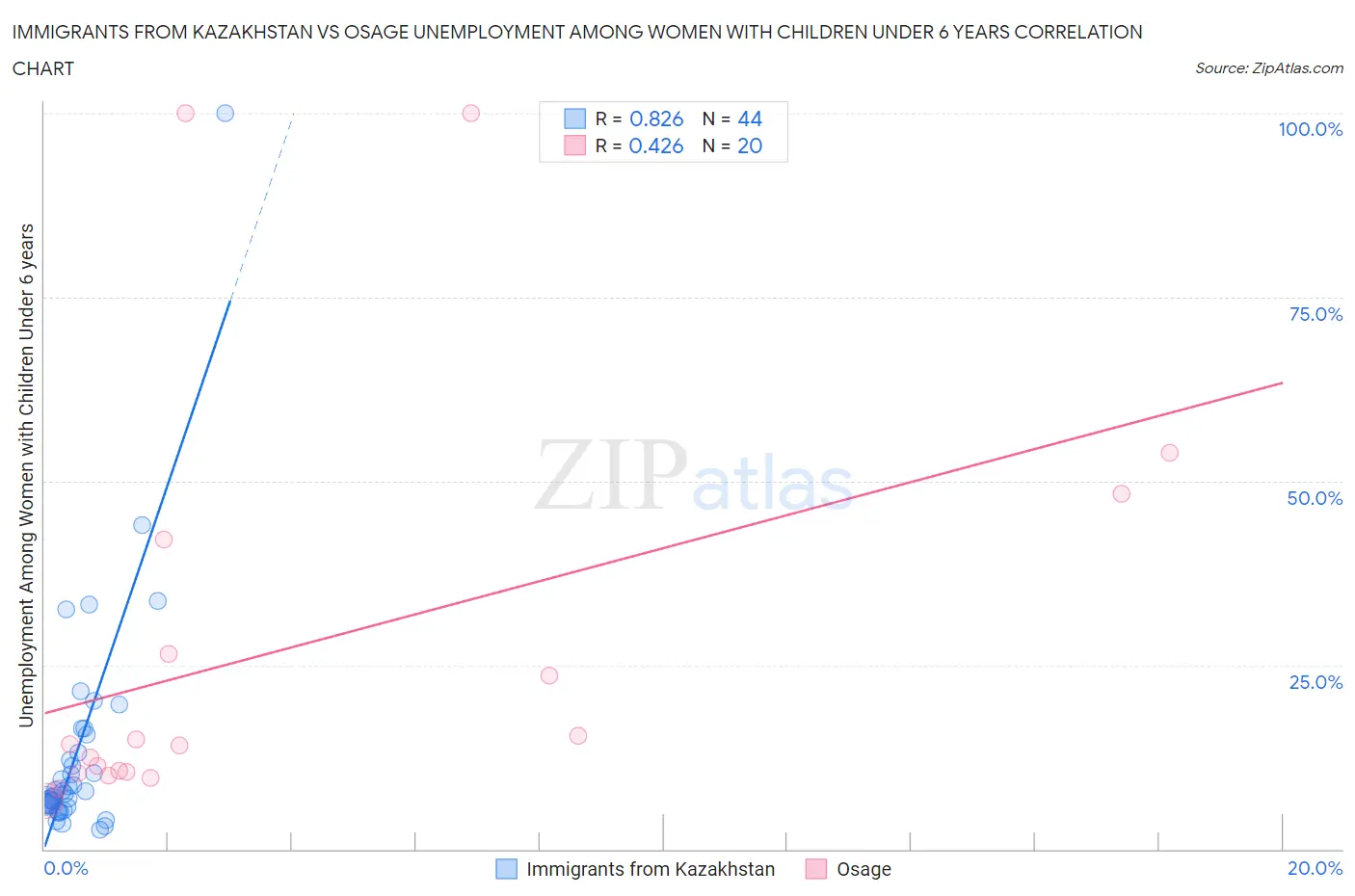 Immigrants from Kazakhstan vs Osage Unemployment Among Women with Children Under 6 years