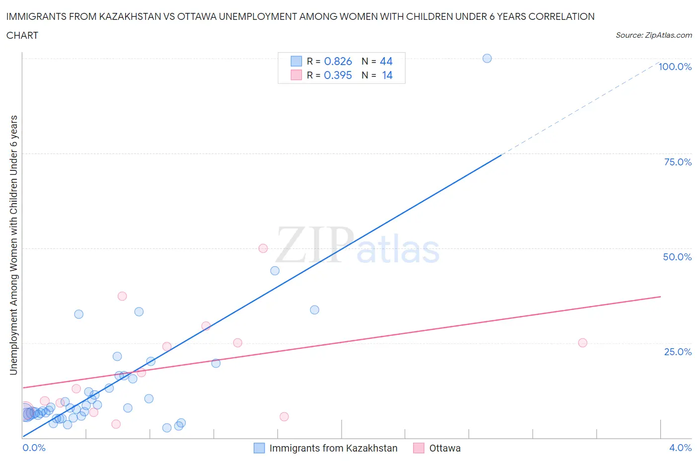 Immigrants from Kazakhstan vs Ottawa Unemployment Among Women with Children Under 6 years