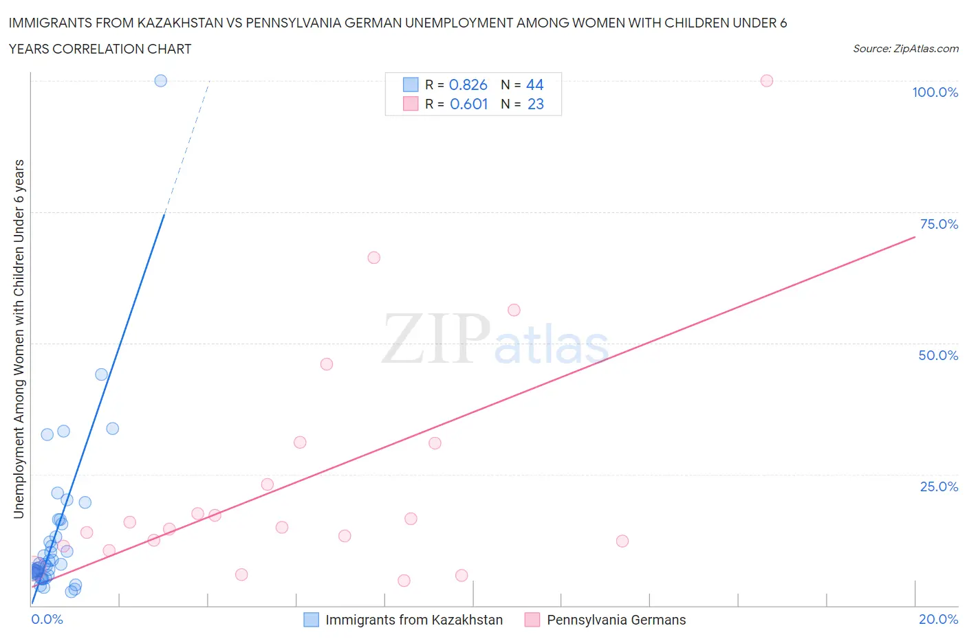 Immigrants from Kazakhstan vs Pennsylvania German Unemployment Among Women with Children Under 6 years