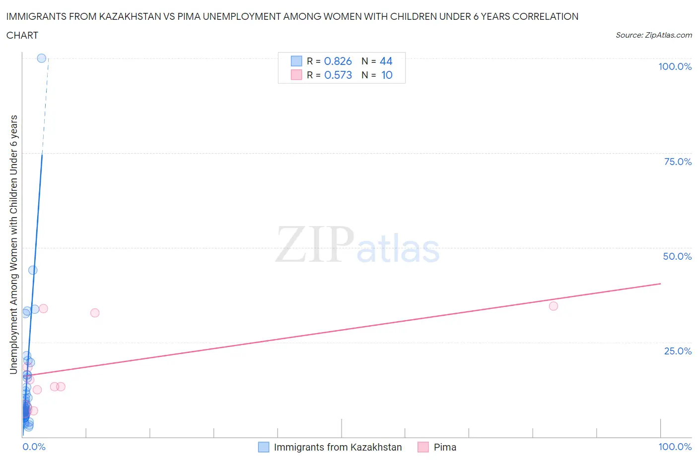 Immigrants from Kazakhstan vs Pima Unemployment Among Women with Children Under 6 years