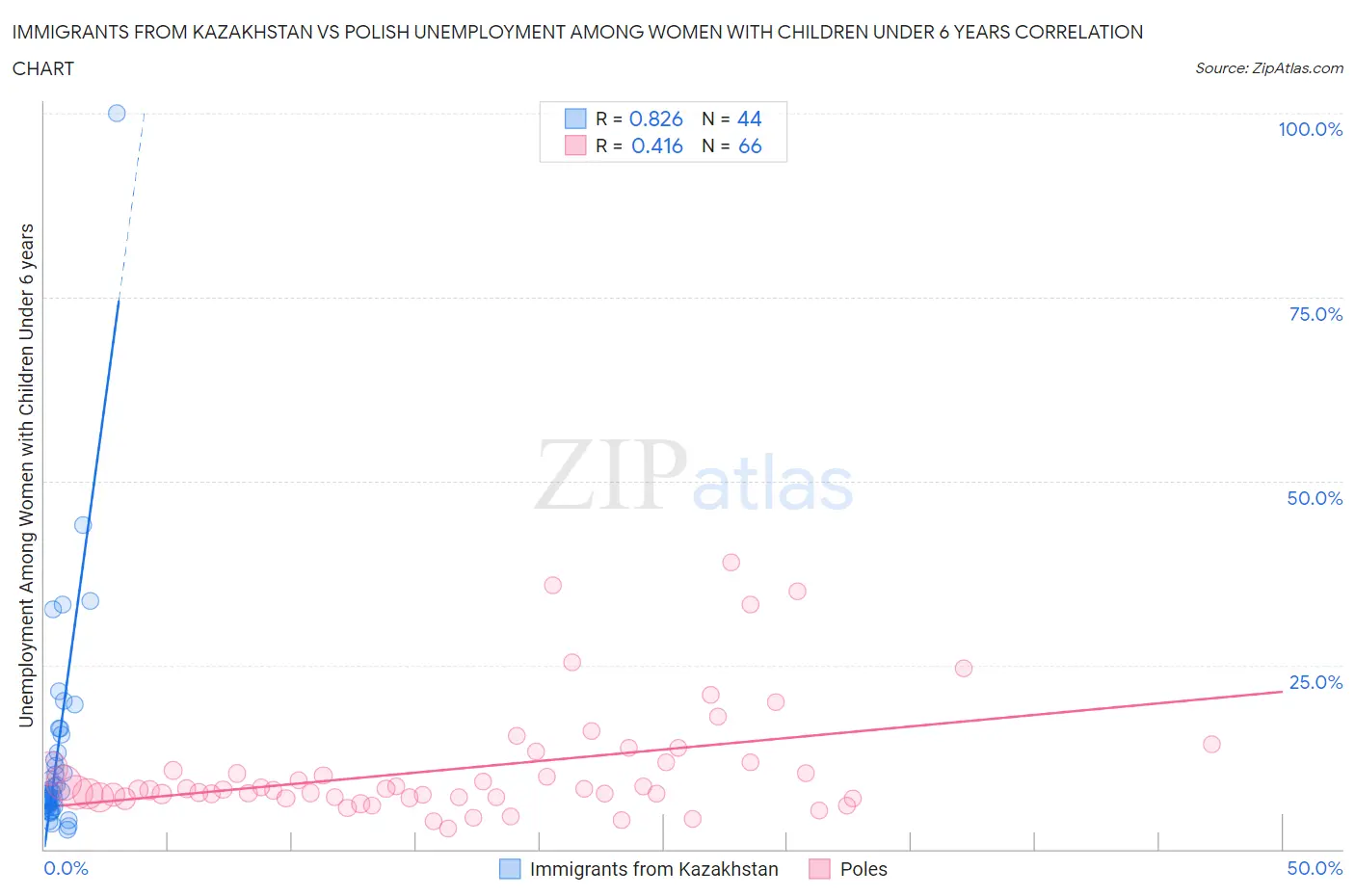 Immigrants from Kazakhstan vs Polish Unemployment Among Women with Children Under 6 years