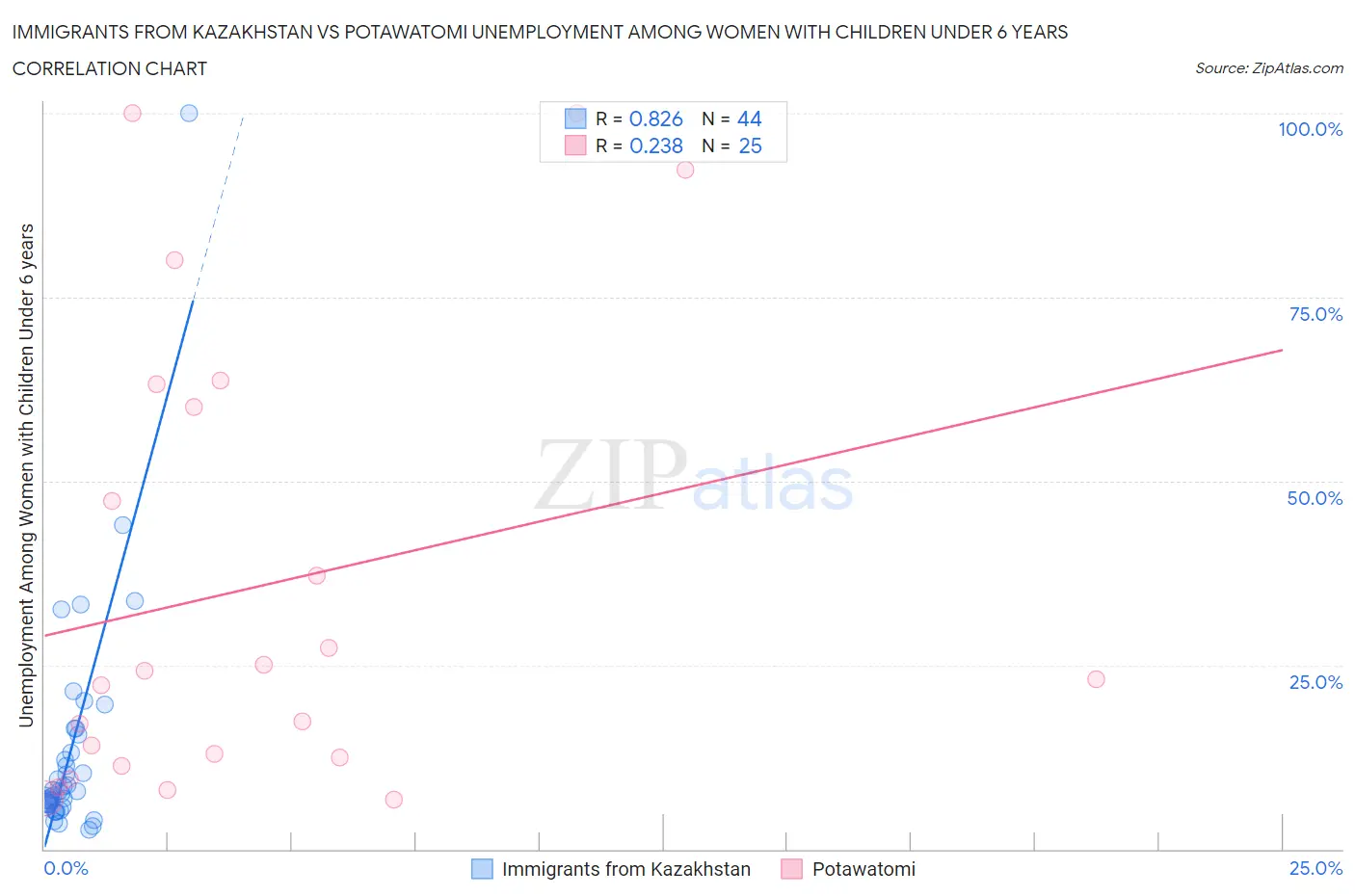 Immigrants from Kazakhstan vs Potawatomi Unemployment Among Women with Children Under 6 years