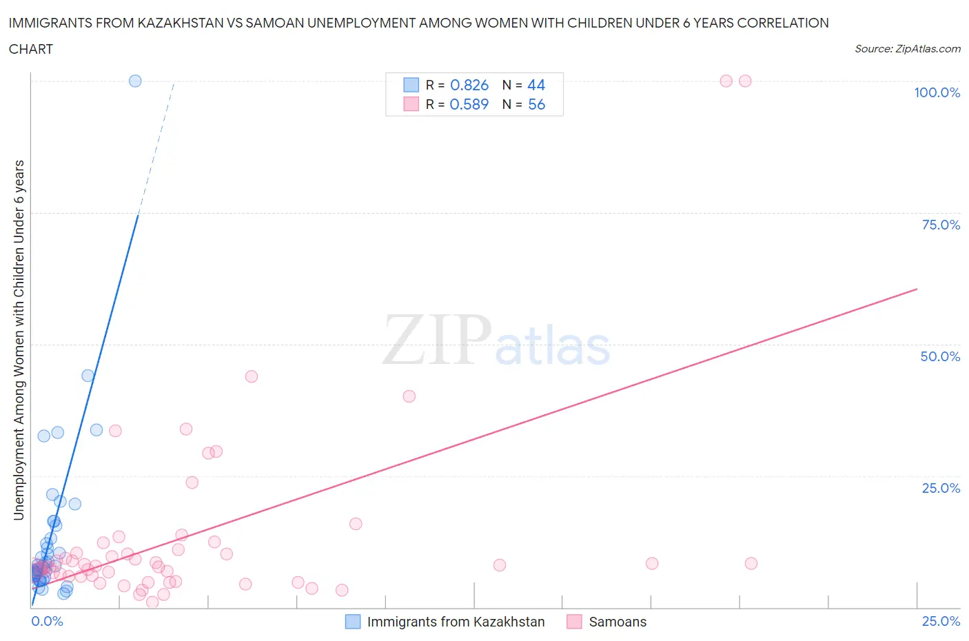 Immigrants from Kazakhstan vs Samoan Unemployment Among Women with Children Under 6 years