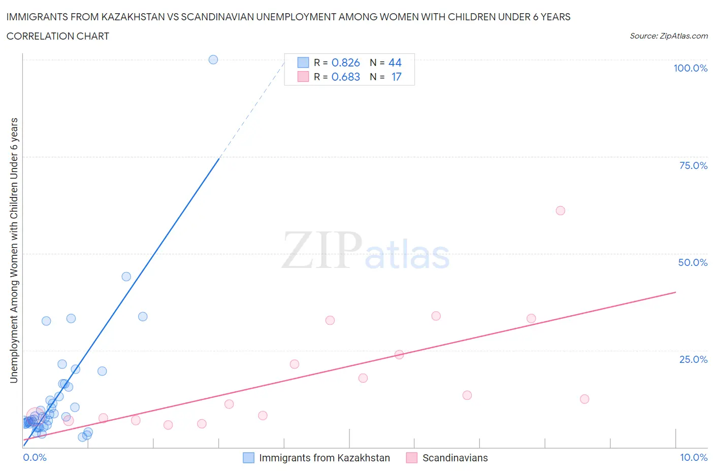 Immigrants from Kazakhstan vs Scandinavian Unemployment Among Women with Children Under 6 years