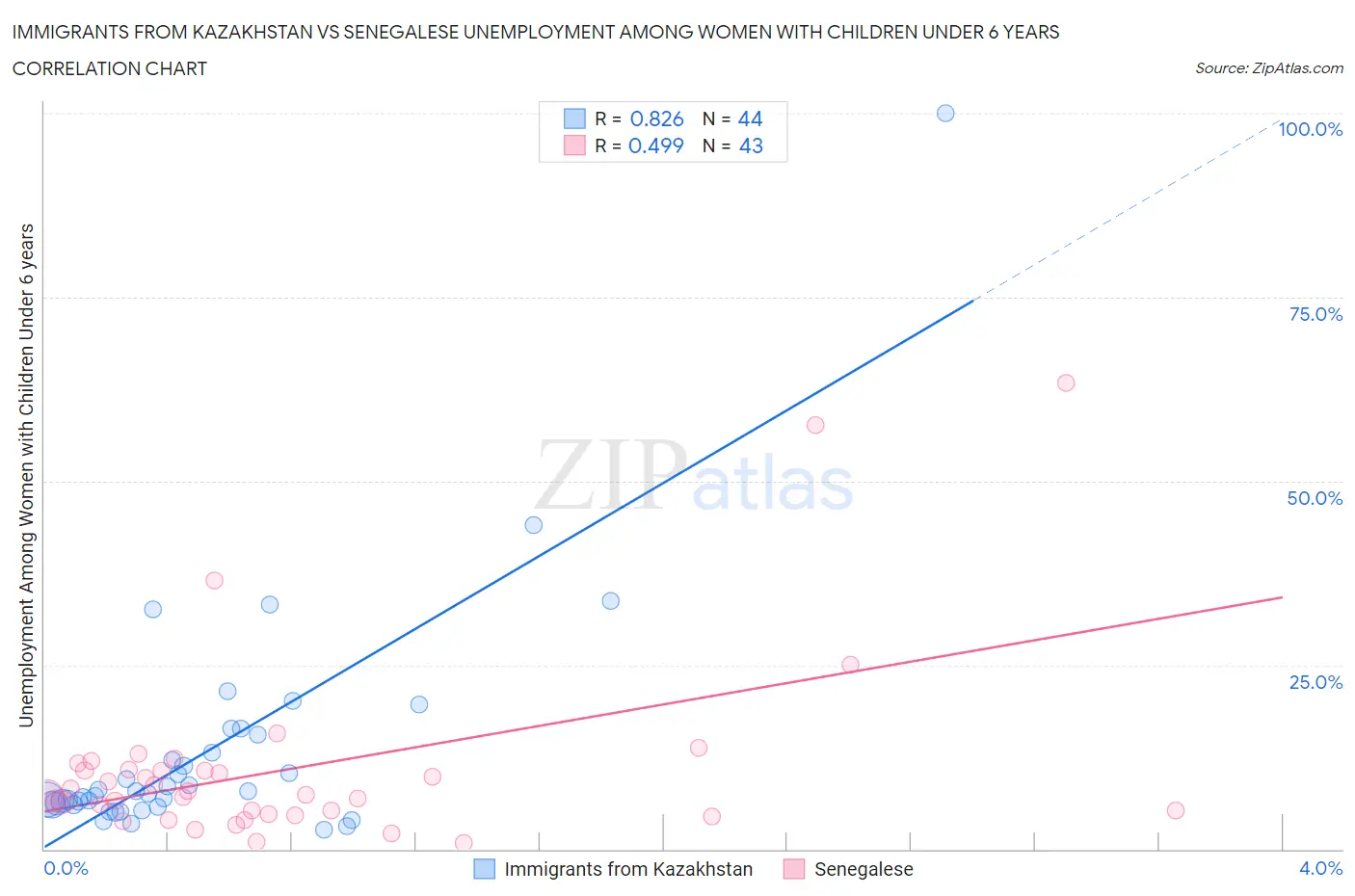 Immigrants from Kazakhstan vs Senegalese Unemployment Among Women with Children Under 6 years