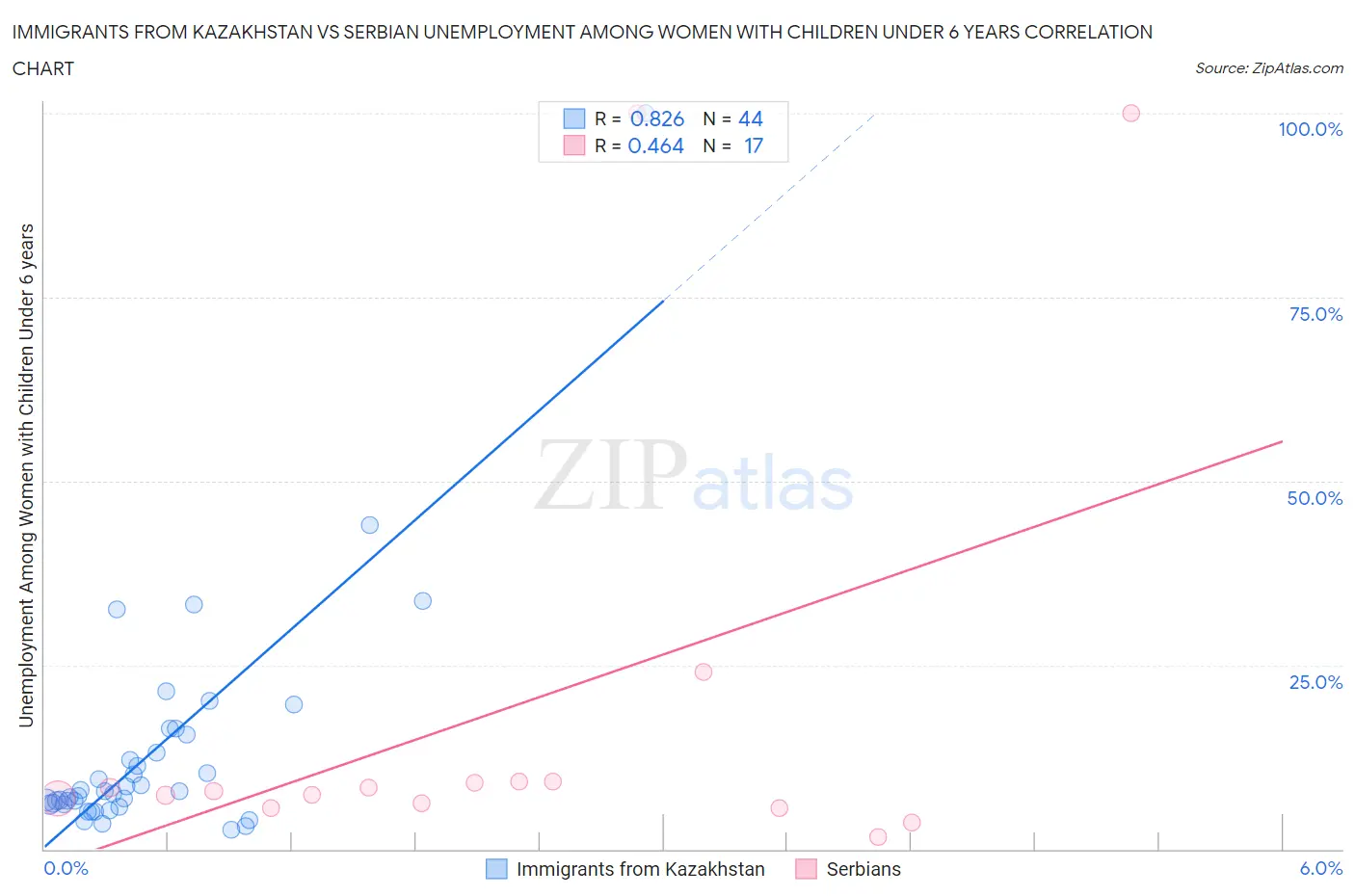 Immigrants from Kazakhstan vs Serbian Unemployment Among Women with Children Under 6 years