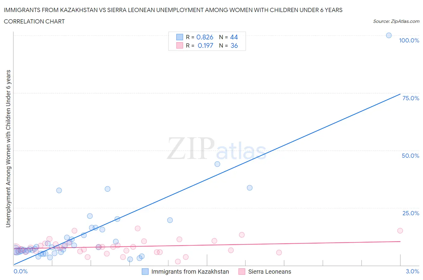 Immigrants from Kazakhstan vs Sierra Leonean Unemployment Among Women with Children Under 6 years