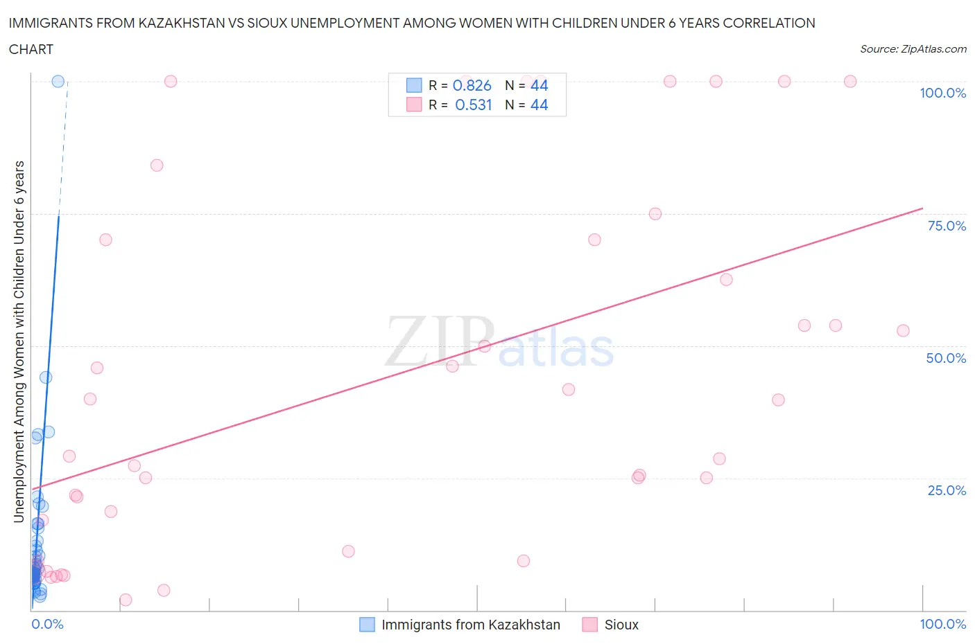 Immigrants from Kazakhstan vs Sioux Unemployment Among Women with Children Under 6 years