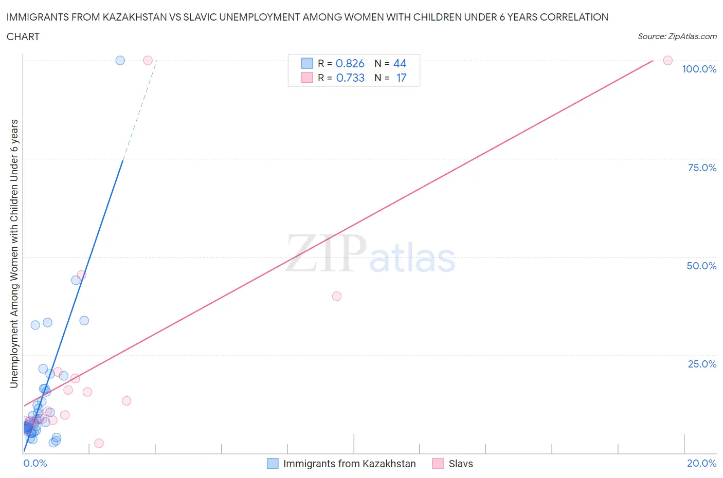 Immigrants from Kazakhstan vs Slavic Unemployment Among Women with Children Under 6 years