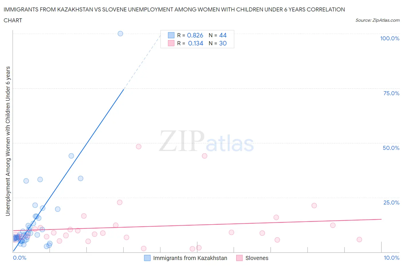 Immigrants from Kazakhstan vs Slovene Unemployment Among Women with Children Under 6 years