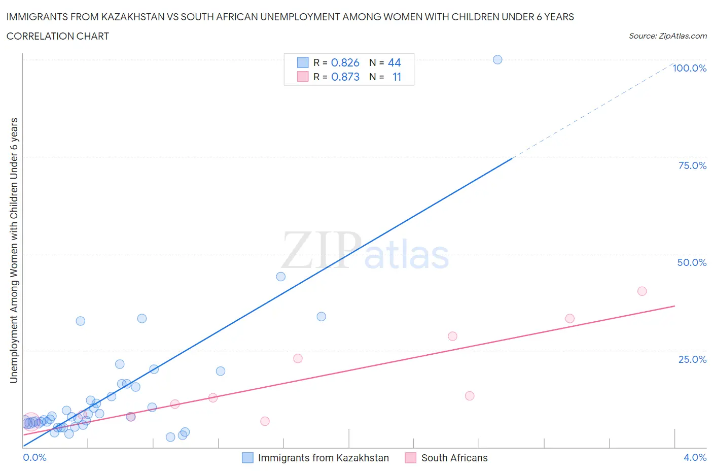 Immigrants from Kazakhstan vs South African Unemployment Among Women with Children Under 6 years