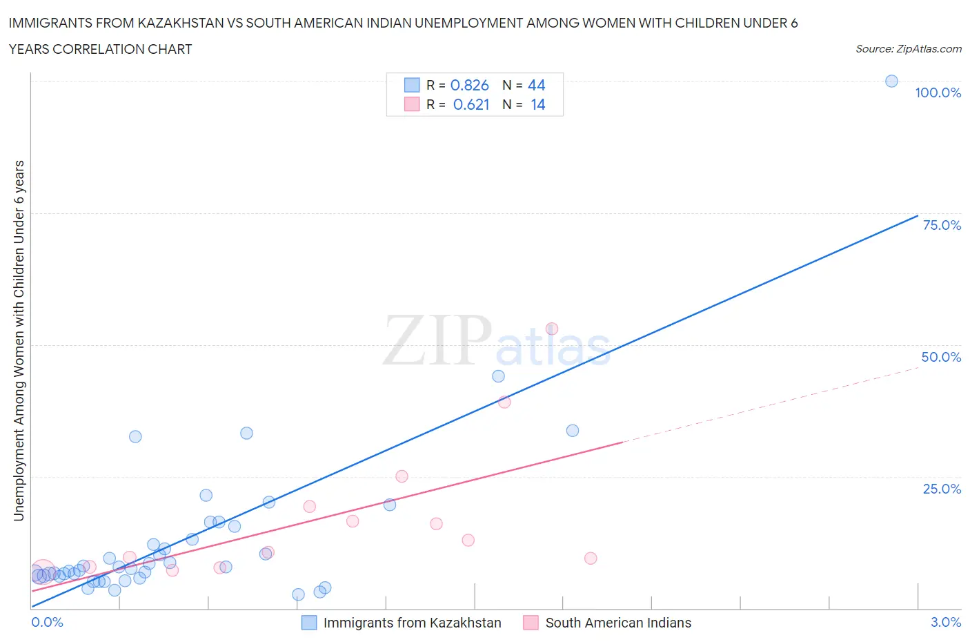 Immigrants from Kazakhstan vs South American Indian Unemployment Among Women with Children Under 6 years