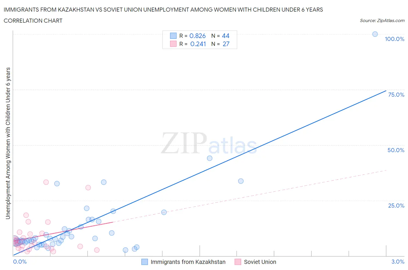 Immigrants from Kazakhstan vs Soviet Union Unemployment Among Women with Children Under 6 years