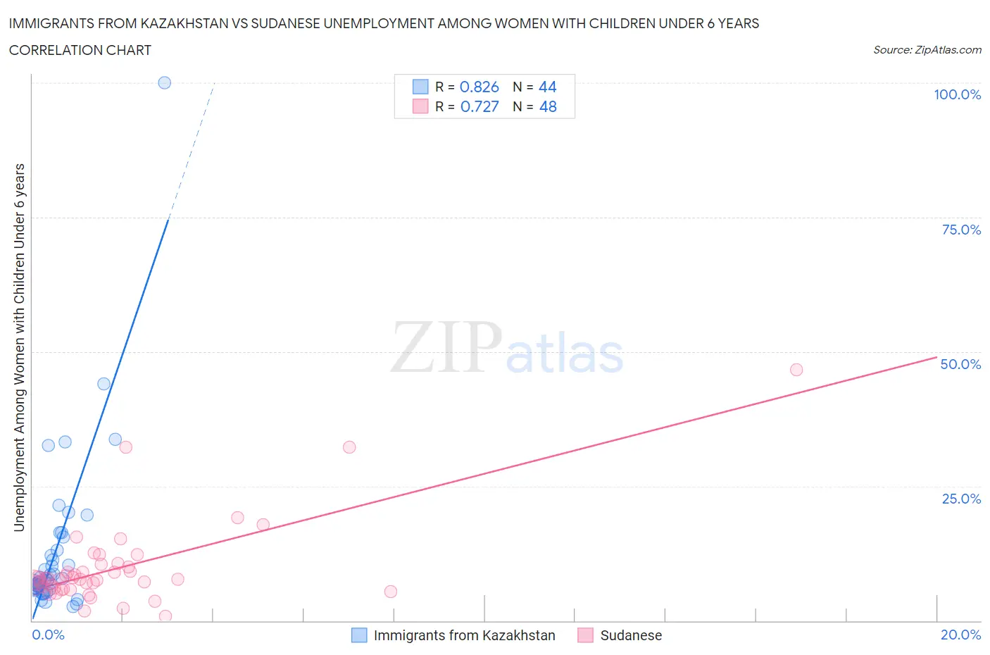 Immigrants from Kazakhstan vs Sudanese Unemployment Among Women with Children Under 6 years