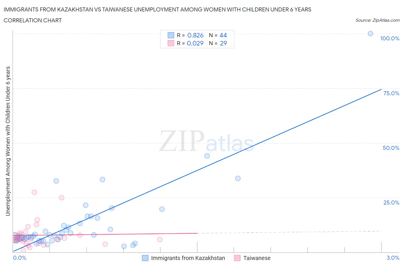 Immigrants from Kazakhstan vs Taiwanese Unemployment Among Women with Children Under 6 years