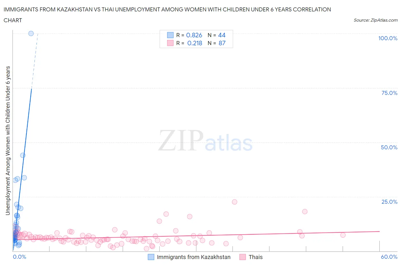 Immigrants from Kazakhstan vs Thai Unemployment Among Women with Children Under 6 years